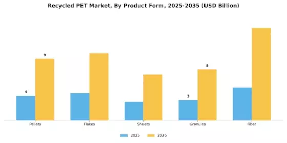 Recycled PET Market Segment Image 1