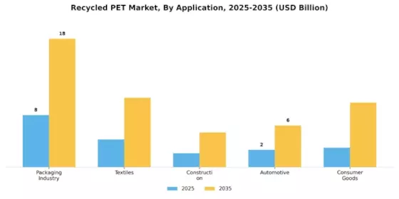 Recycled PET Market Segment Image 2