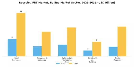 Recycled PET Market Segment Image 4