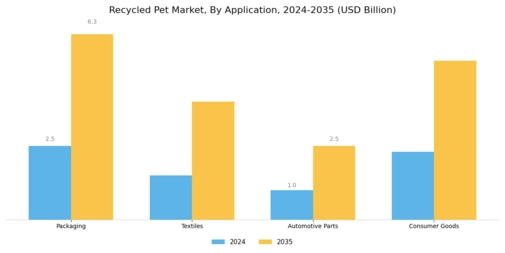 Recycled PET Market Segment Image 2