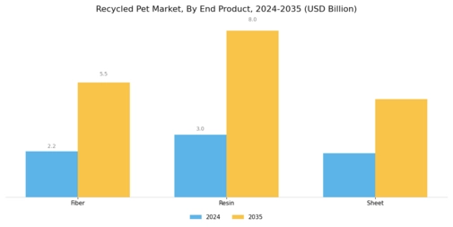 Recycled PET Market Segment Image 4