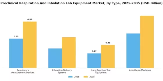 Preclinical Respiration Inhalation Lab Equipment Market Segment Image 0