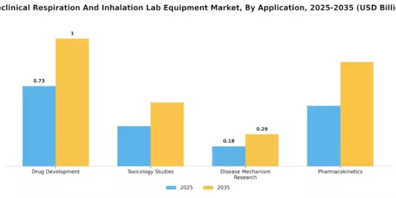 Preclinical Respiration Inhalation Lab Equipment Market Segment Image 1