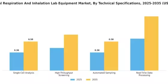 Preclinical Respiration Inhalation Lab Equipment Market Segment Image 2