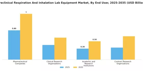 Preclinical Respiration Inhalation Lab Equipment Market Segment Image 3