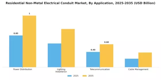 Residential Non Metal Electrical Conduit Market Segment Image 1
