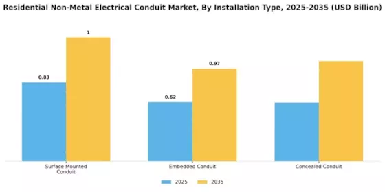 Residential Non Metal Electrical Conduit Market Segment Image 2