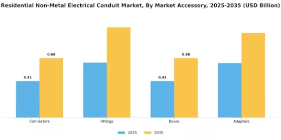 Residential Non Metal Electrical Conduit Market Segment Image 4