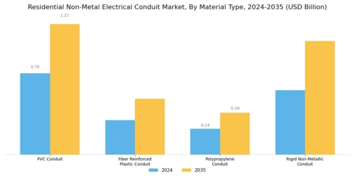 Residential Non Metal Electrical Conduit Market Segment Image 0