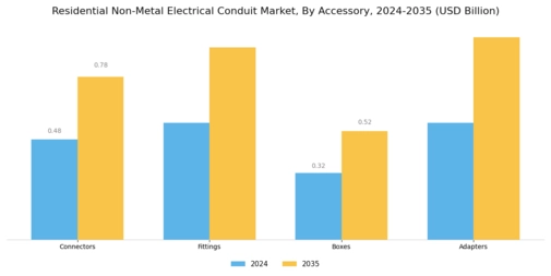 Residential Non Metal Electrical Conduit Market Segment Image 4