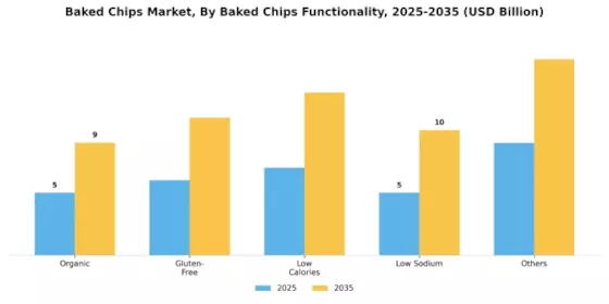 Baked Chips Market Segment Image 1