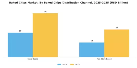 Baked Chips Market Segment Image 2