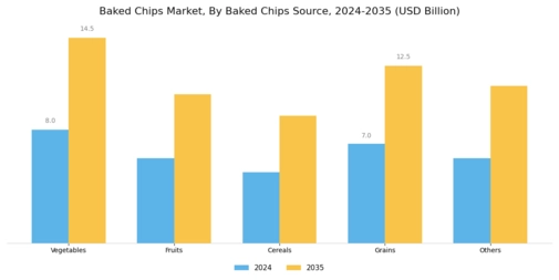 Baked Chips Market Segment Image 0