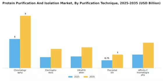 Protein Purification Isolation Market Segment Image 0
