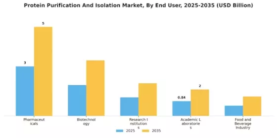 Protein Purification Isolation Market Segment Image 1