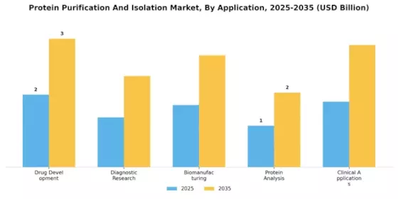 Protein Purification Isolation Market Segment Image 2