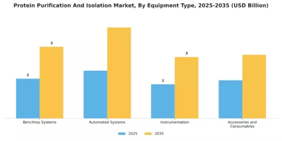 Protein Purification Isolation Market Segment Image 3