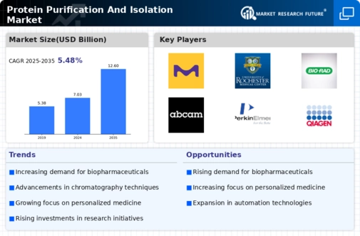 Protein Purification Isolation Market Infographic
