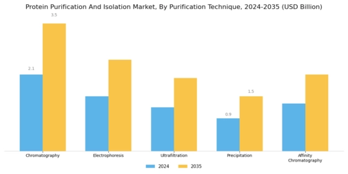 Protein Purification Isolation Market Segment Image 0