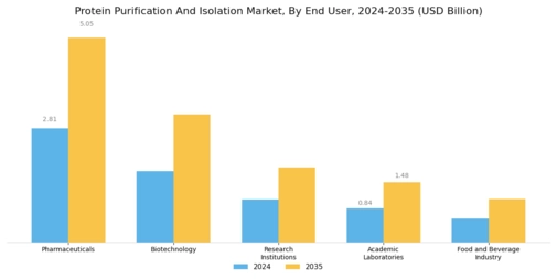 Protein Purification Isolation Market Segment Image 1