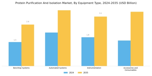 Protein Purification Isolation Market Segment Image 3