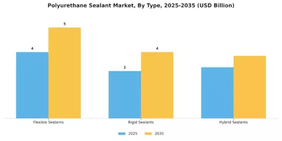Polyurethane Sealant Market Segment Image 0