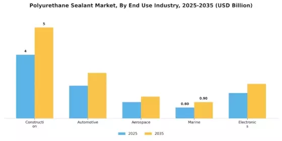 Polyurethane Sealant Market Segment Image 2