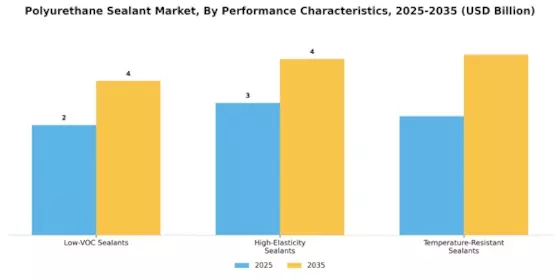 Polyurethane Sealant Market Segment Image 4