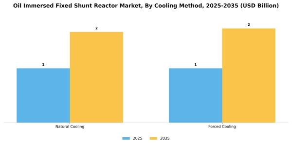 Oil Immersed Fixed Shunt Reactor Market Segment Image 1