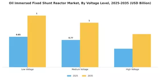 Oil Immersed Fixed Shunt Reactor Market Segment Image 1