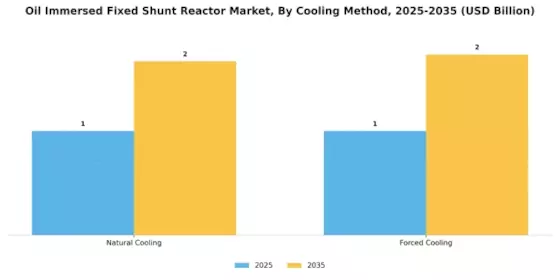 Oil Immersed Fixed Shunt Reactor Market Segment Image 2