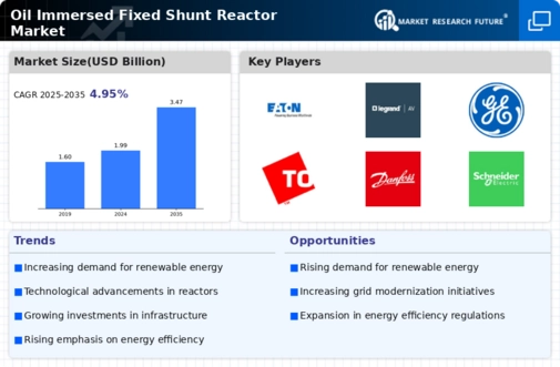 Oil Immersed Fixed Shunt Reactor Market Infographic
