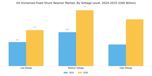 Oil Immersed Fixed Shunt Reactor Market Segment Image 1