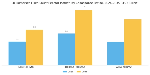 Oil Immersed Fixed Shunt Reactor Market Segment Image 4
