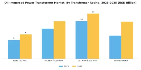 Oil Immersed Power Transformer Market Segment Image 0