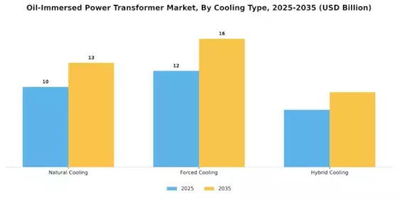 Oil Immersed Power Transformer Market Segment Image 1