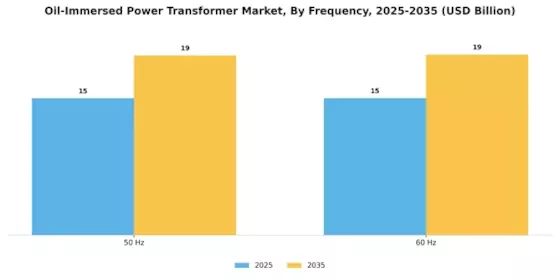 Oil Immersed Power Transformer Market Segment Image 2
