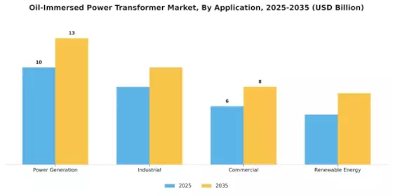 Oil Immersed Power Transformer Market Segment Image 3