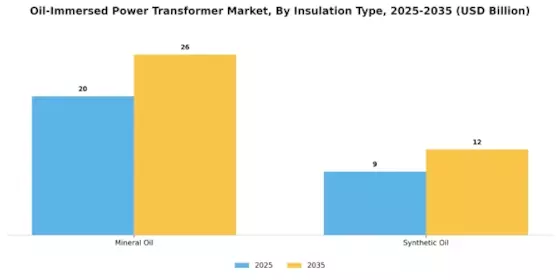 Oil Immersed Power Transformer Market Segment Image 4