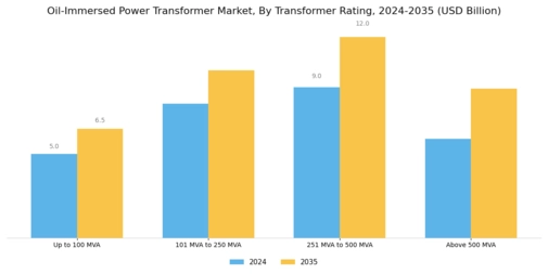 Oil Immersed Power Transformer Market Segment Image 0