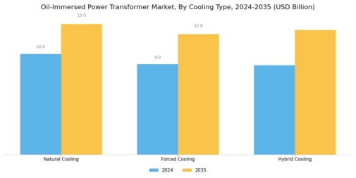 Oil Immersed Power Transformer Market Segment Image 1