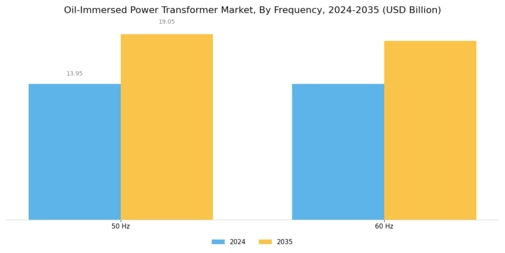Oil Immersed Power Transformer Market Segment Image 2