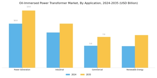 Oil Immersed Power Transformer Market Segment Image 3