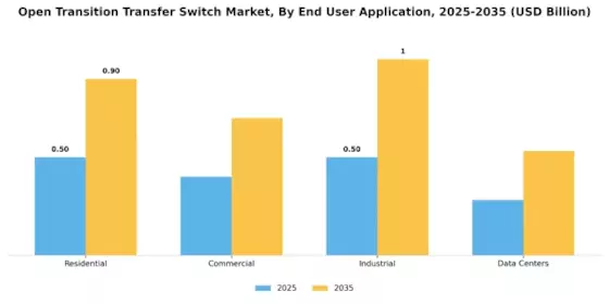 Open Transition Transfer Switch Market Segment Image 1