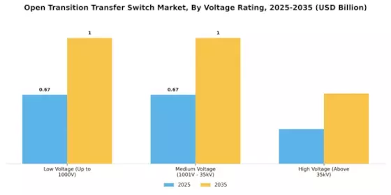 Open Transition Transfer Switch Market Segment Image 2