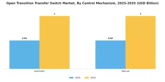 Open Transition Transfer Switch Market Segment Image 3