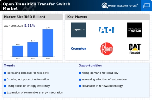 Open Transition Transfer Switch Market Infographic