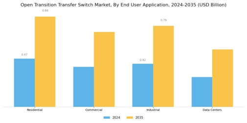 Open Transition Transfer Switch Market Segment Image 1