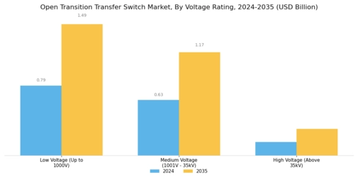 Open Transition Transfer Switch Market Segment Image 2