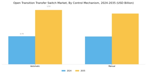 Open Transition Transfer Switch Market Segment Image 3